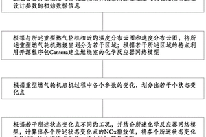 燃气轮机启机过程NOx排放性能建模和软件开发设计方法