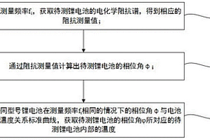 基于交流阻抗的圆柱形锂离子电池热失控早期预警方法