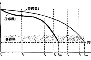 用于监控传感器功能的方法