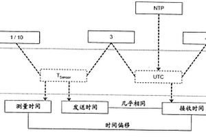 用于收集数据的方法和传感器、数据收集器以及供应网络