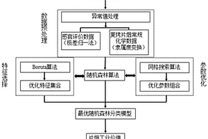 复烤片烟的工业使用价值识别方法