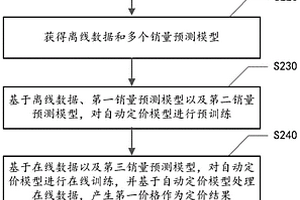 数据处理方法、装置、介质以及电子设备