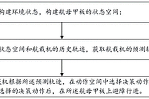 航母甲板动态避障方法、终端设备及计算机可读存储介质