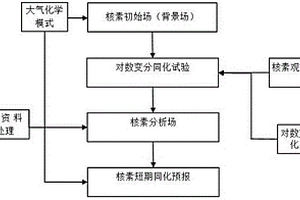 基于对数变分同化的放射性核素同化预报方法