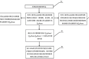 人工湿地系统堵塞风险评估方法