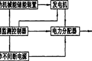 基站用风力储能发电及后备储能发电设备