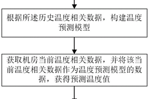 机房温度调控方法及系统