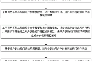 基于用户画像的供热二级网分户调控方法