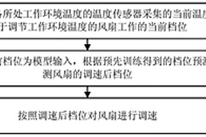 风扇调速方法及装置