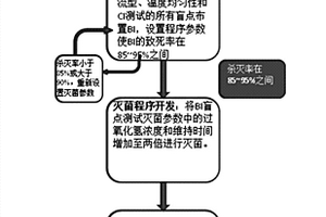 过氧化氢灭菌验证方法