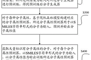 基于策略学习的多目标属性分子生成方法及系统