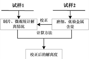 校正解离度的方法