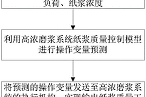 高浓磨浆系统纸浆质量控制方法及系统