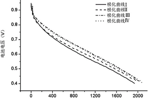 提升燃料电池活化效率的方法