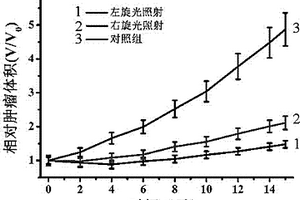 基于偏振效应的等离子手性纳米金二聚体的制备方法及其应用