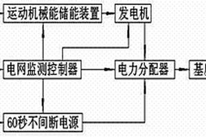 风力储能后备发电装置