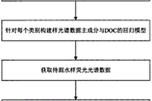 荧光光谱法计算水环境中溶解性有机碳浓度的方法和装置