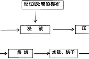 用天然生物材料对纺织品进行抗菌、抗病毒整理的方法