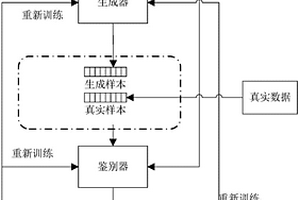 基于生成对抗网络的时间序列生成方法