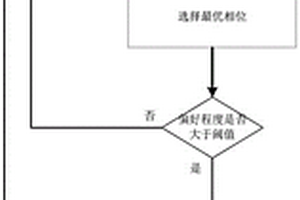 基于CW攻击对智能单交叉口的对抗扰动生成方法