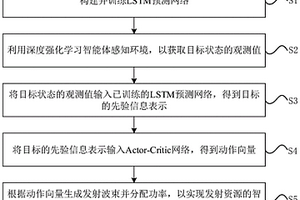 基于DDPG的发射资源智能认知管理方法