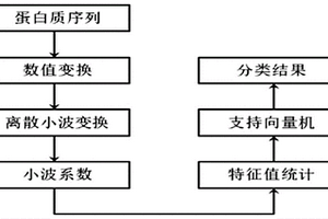 小波变换支持向量机的数据处理方法