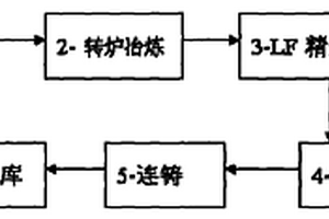 高强度管件钢炼钢工艺