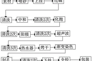 渐变色阳极氧化设备及其工艺