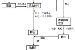 清菌泡腾片配方及其制备方法