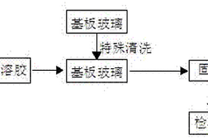 多层SiO2无机增透膜的制备方法