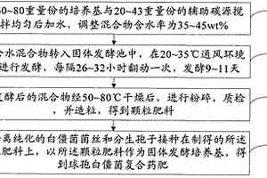 球孢白僵菌生物复合药肥及其制备方法