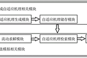 基于自适应反应机理的CFD系统及实现方法