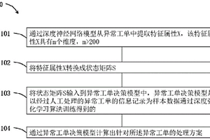 处理异常工单的方法及系统