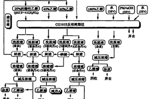 采用反相色谱法纯化丹参酚酸A的方法