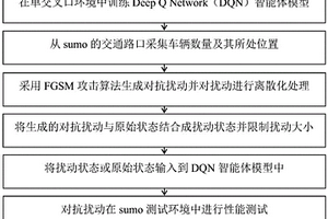 基于快速梯度下降的单交叉口信号控制的交通状态对抗扰动生成方法