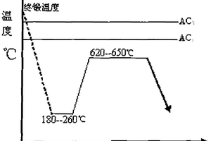 风电法兰合金钢及工件的制造工艺