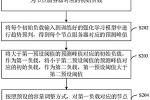 基于人工智能的容器配置方法、装置、设备及介质