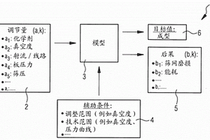 控制纤维制造过程或造纸过程的纤维料幅的成型的方法