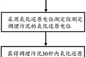 基于氧化还原电位快速评价氧化调理污泥脱水性能的方法