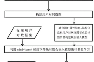 基于联合嵌入学习模型的跨社交网络用户身份识别方法