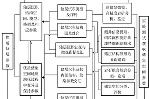 页岩油气优质储层评价方法及参数确定方法