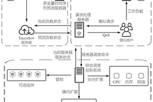 云服务器集群负载调度方法、系统、终端以及存储介质