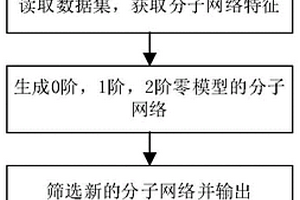 基于零模型的分子网络生成方法及系统