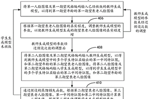 人脸衰老图像的生成方法、模型训练方法、设备和介质