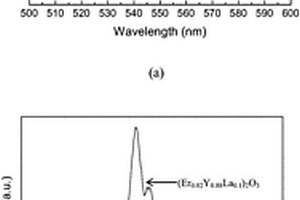 铒掺杂氧化镧钇发光材料及其制备方法