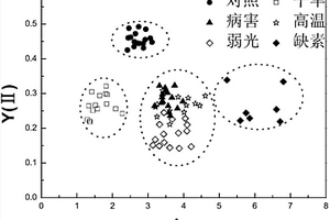 快速诊断温室作物生理状态的方法