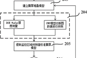 金属层膜厚堆叠模型校准的方法及系统