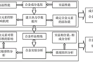 TiAl基高温合金材料设计方法