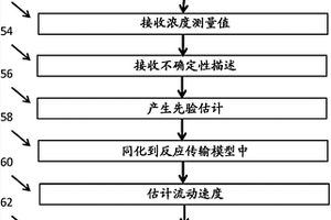 用于估计流体流动速度的方法和系统