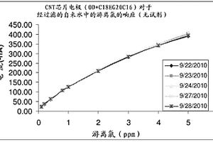 碳纳米结构的保护和表面改性